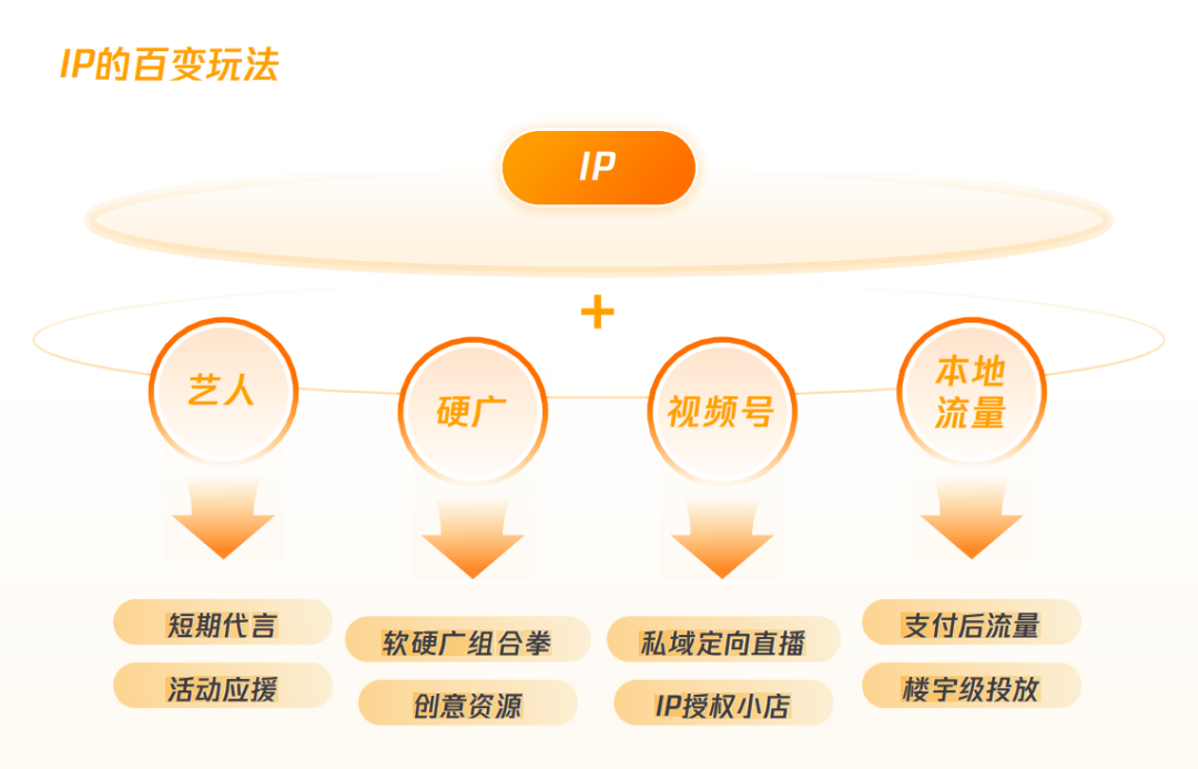 腾讯广告面向本地生活的Walk in+IP营销新策略-传播蛙